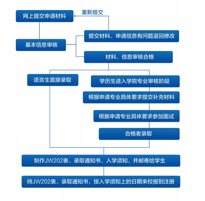 2022 Ludong University autumn international student Enrollment brochure 2022年度秋季鲁东大学国际学生招生简章（中文版）