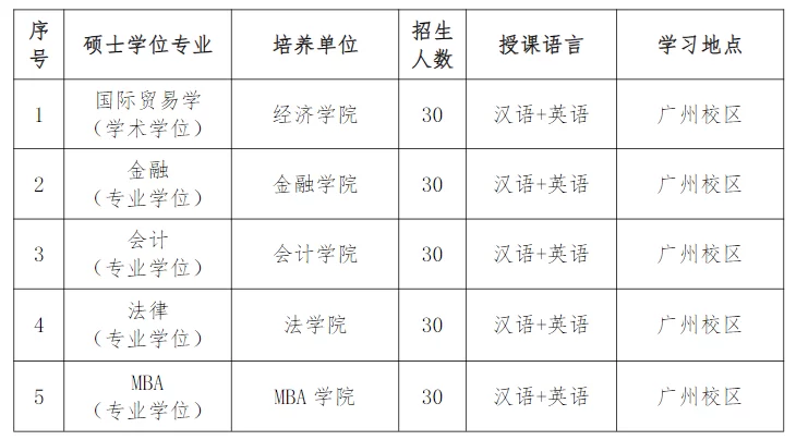2022 Guangdong University of Finance and Economics International Student (undergraduate) enrollment Prospectus 2022年广东财经大学国际学生（本科）招生简章