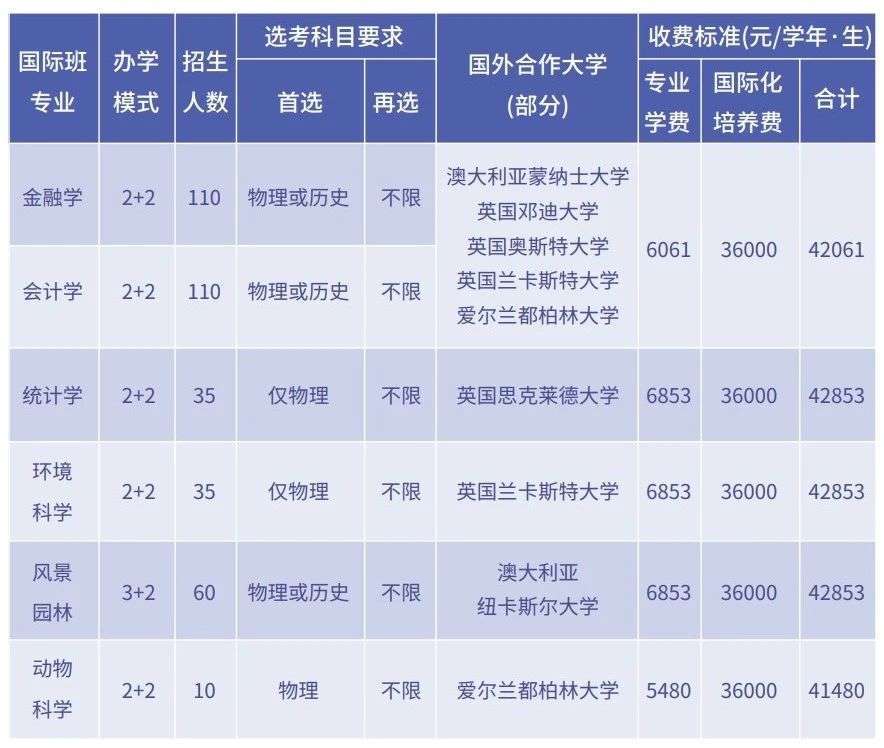 2023 South China Agricultural University international class enrollment Prospectus 2023年华南农业大学国际班招生简章