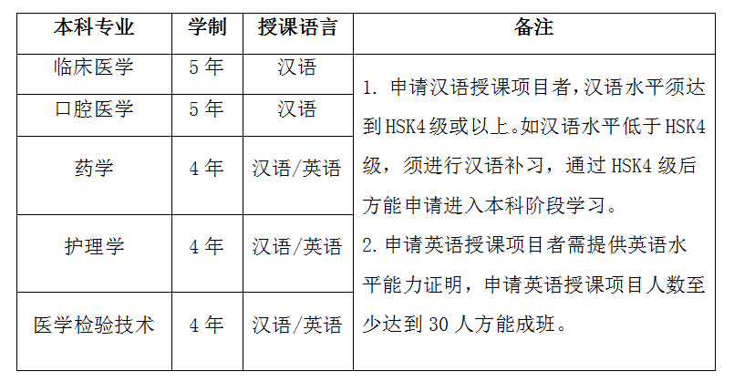 2022 Guilin Medical College  International Students (undergraduates) in Spring Semester Enrollment Brochure  2022年桂林医学院春季学期来华留学生（本科生）招生简章