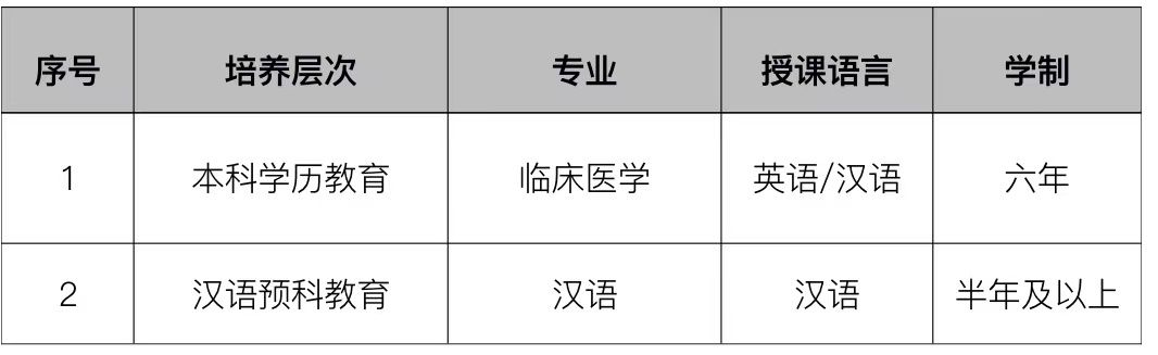 2023 Hainan Medical College Clinical Medicine major international undergraduate and Chinese preparatory students Enrollment Prospectus 2023年海南医学院临床医学专业国际本科生及汉语预科生招生简章