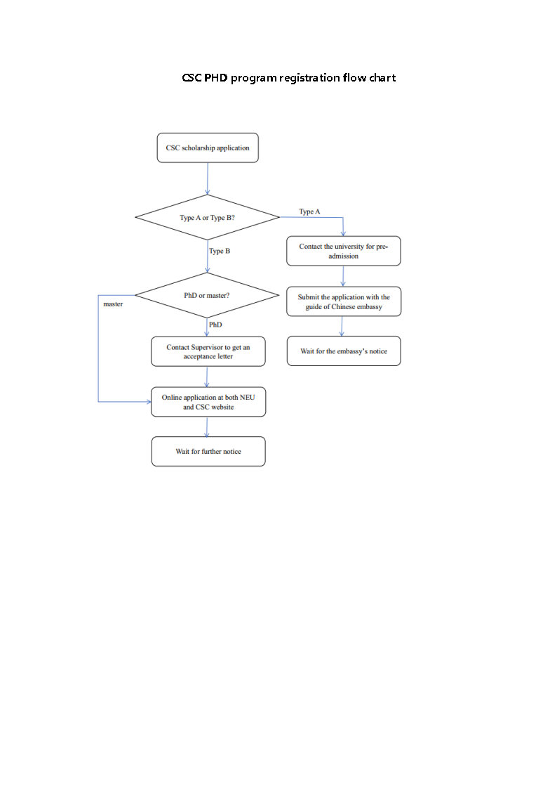 2025 Northeastern University PHD Program Application Guide for International Students
