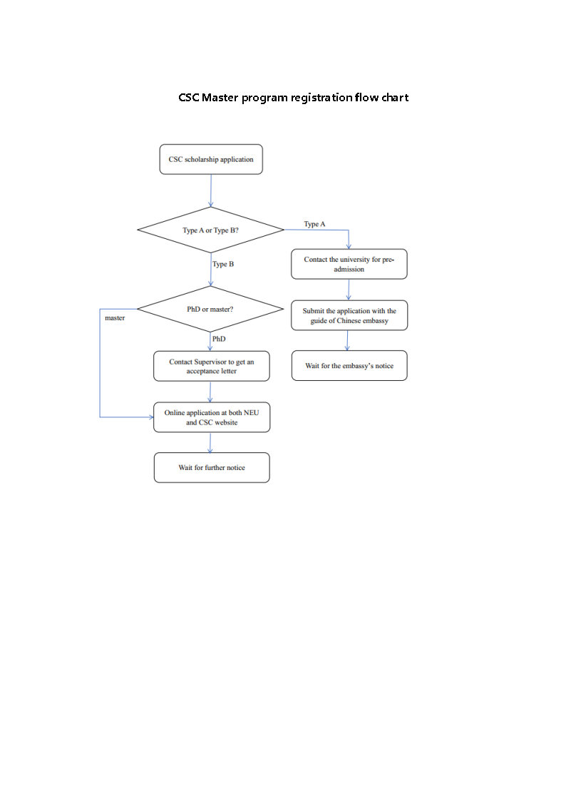 2025 Northeastern University Master Program Application Guide for International Students