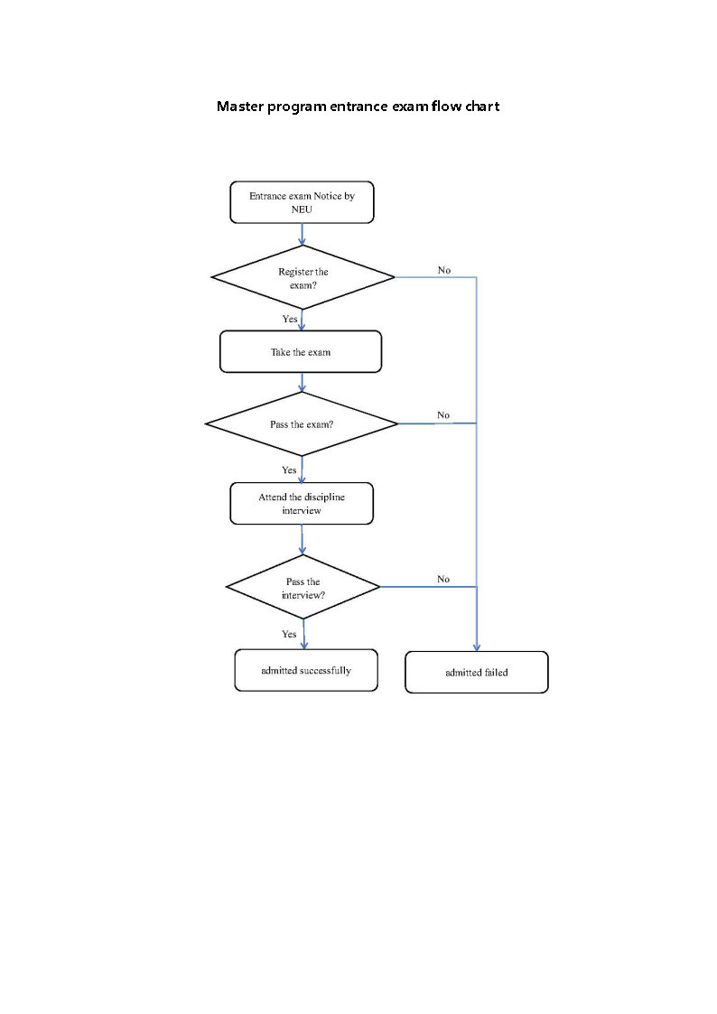 2025 Northeastern University Master Program Application Guide for International Students
