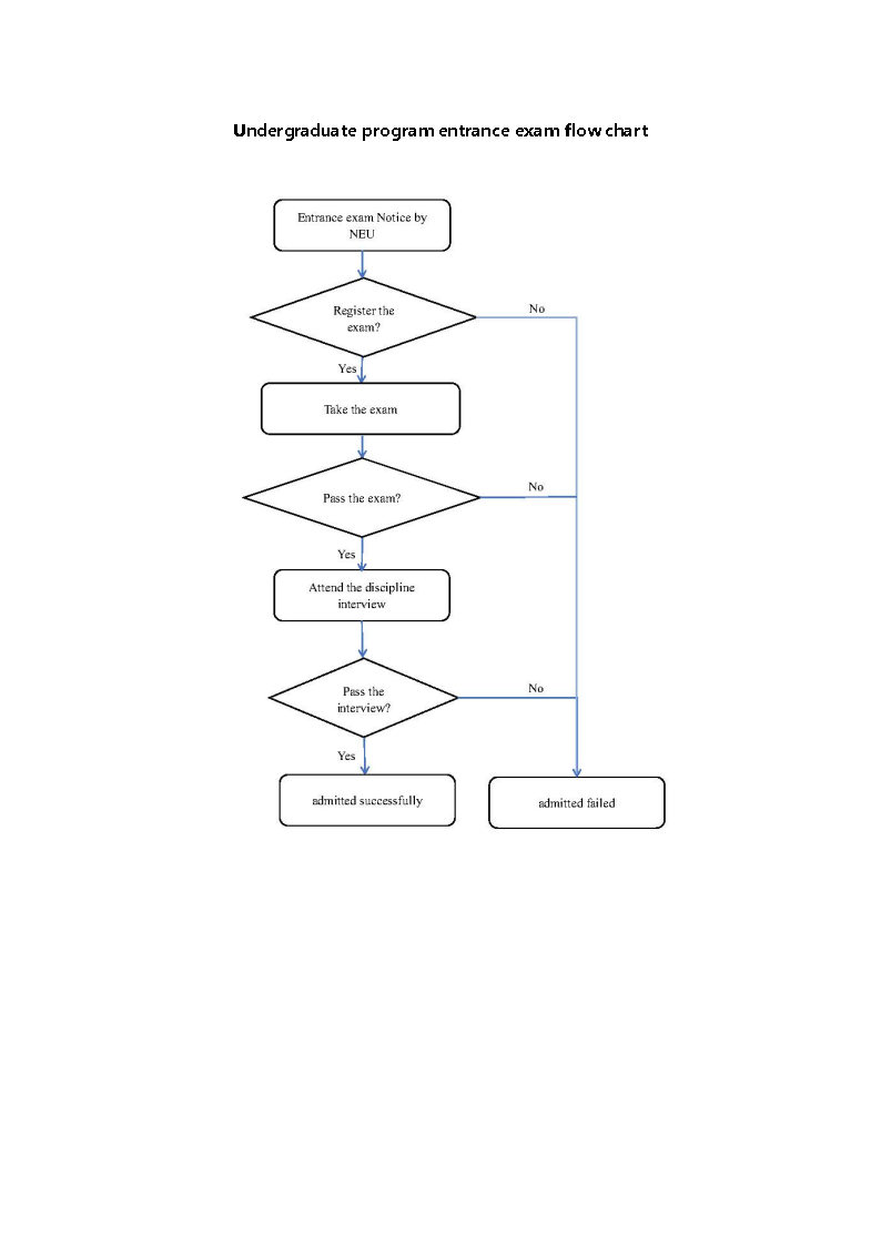 2025 Northeastern University Undergraduate Program Application Guide for International Students