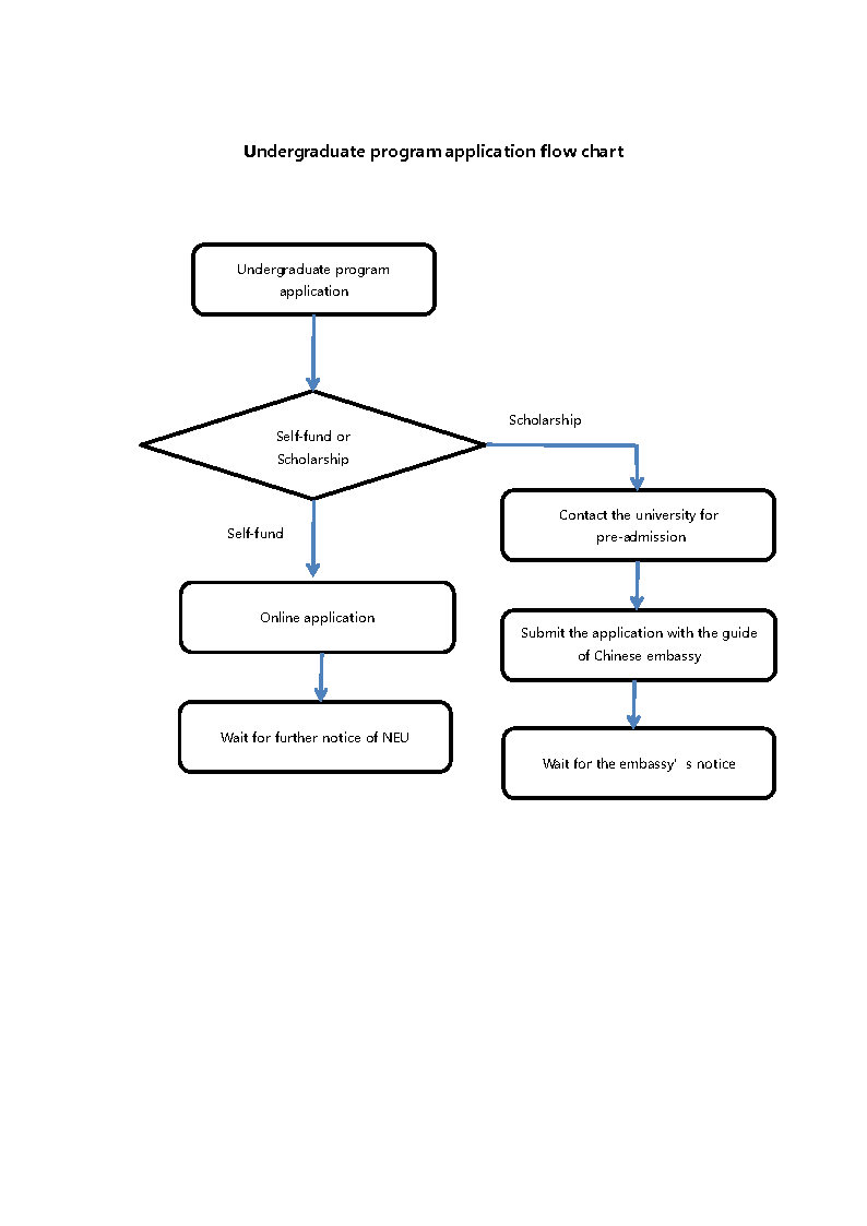 2025 Northeastern University Undergraduate Program Application Guide for International Students