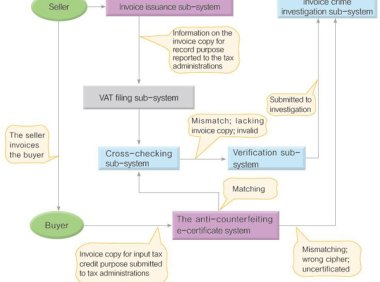 VAT administration information system in China