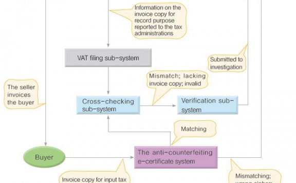 VAT administration information system in China